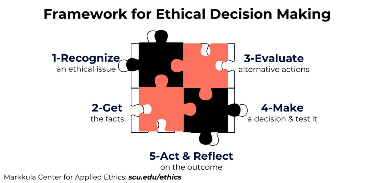 The five steps in the framework for ethical decisions making (recognize, get, evaluate, make, and act & reflect) depicted as pieces of a puzzle